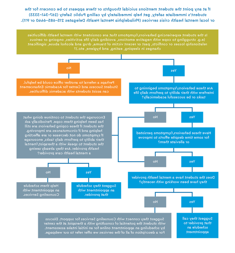 Counseling services Referral Chart